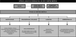 Upravljanje in vodenje sili za ZiR v Občini Mežica